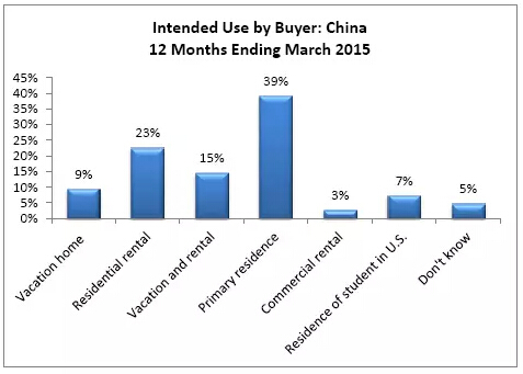 中国人狂扫美国楼市