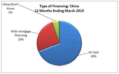 中国人狂扫美国楼市