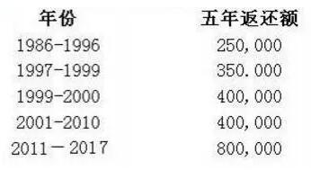 号外！2018魁省投资移民申请费再次上调